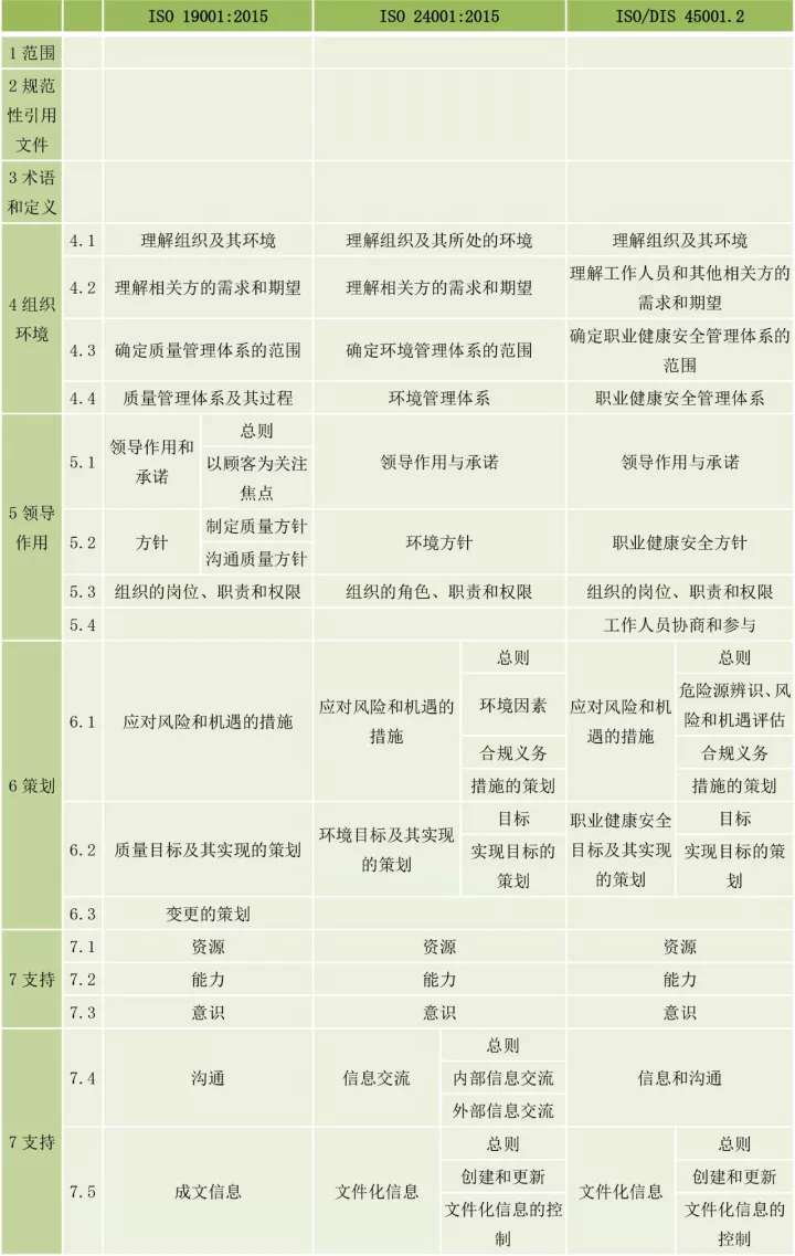 ISO9001、ISO14001、ISO45001框架整合