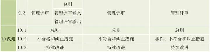 ISO9001、ISO14001、ISO45001框架整合